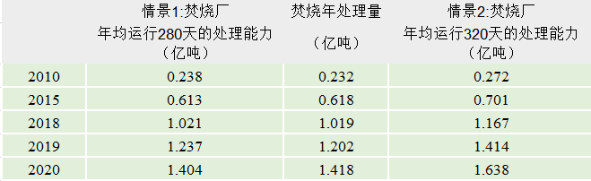 提高现有垃圾焚烧厂运行天数：“十四五”能少建多少焚烧厂？(图4)