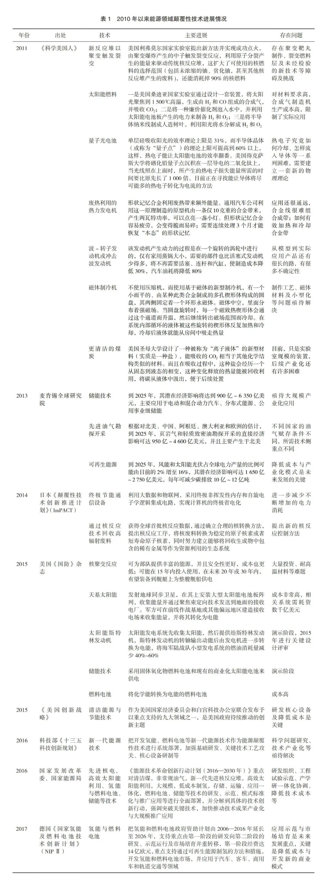 能源颠覆性技术发展现状及对策(图4)