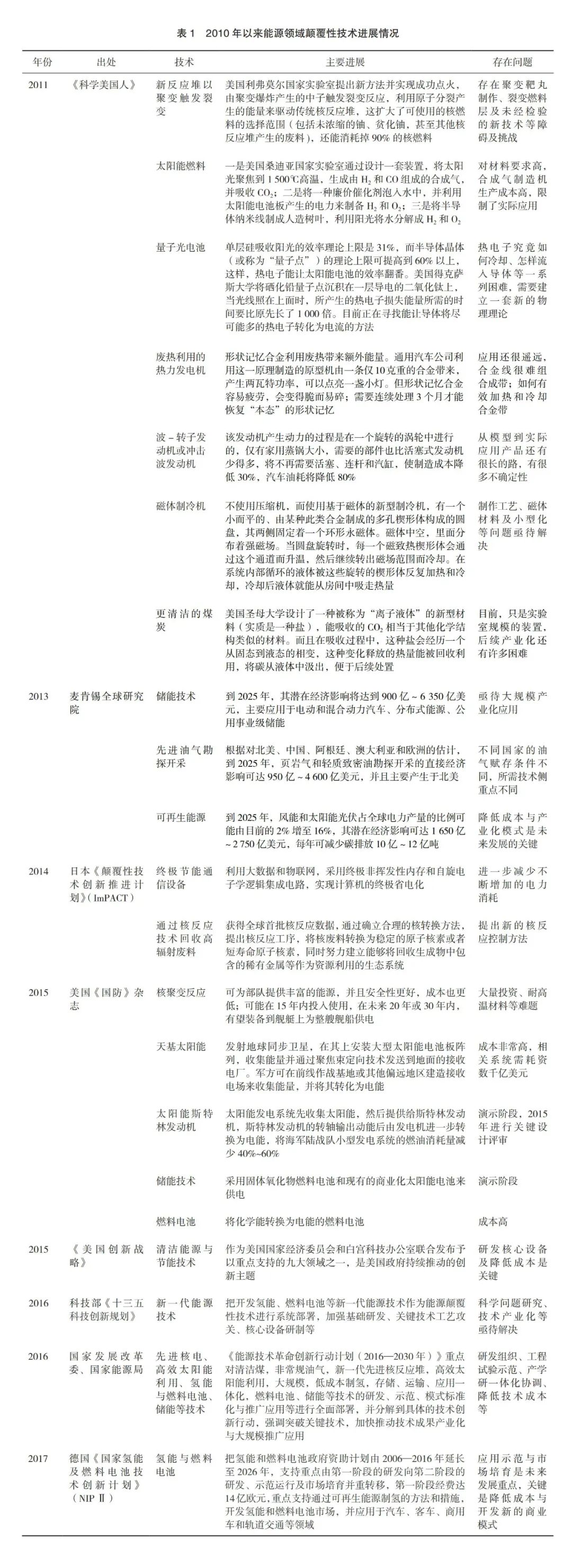 能源颠覆性技术发展现状及对策(图4)