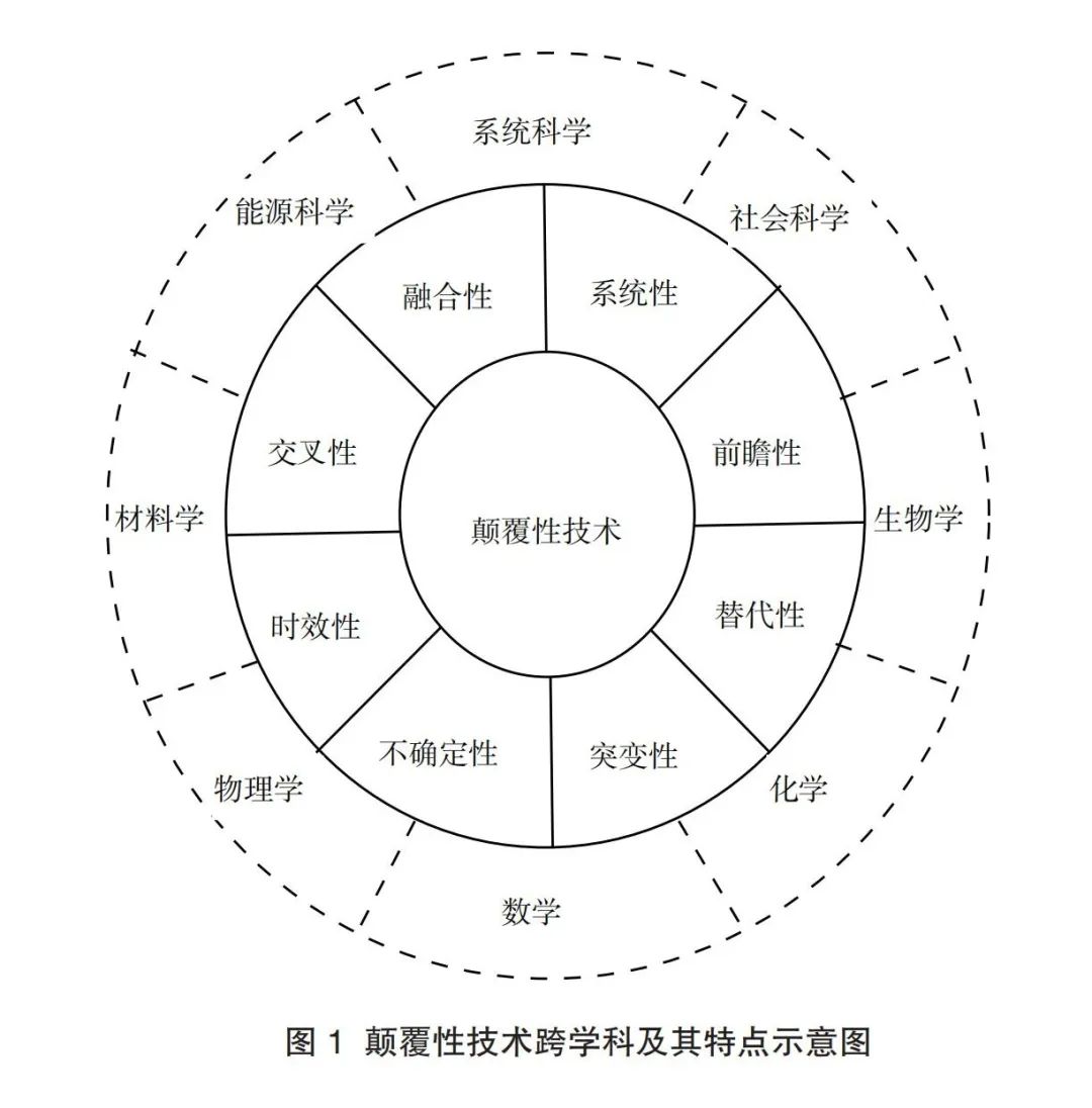 能源颠覆性技术发展现状及对策(图3)