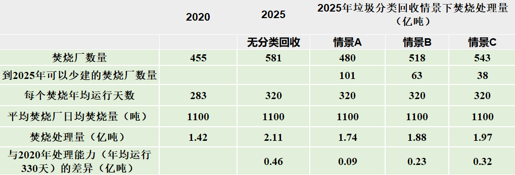 垃圾焚烧处理规模何时见顶？(图2)