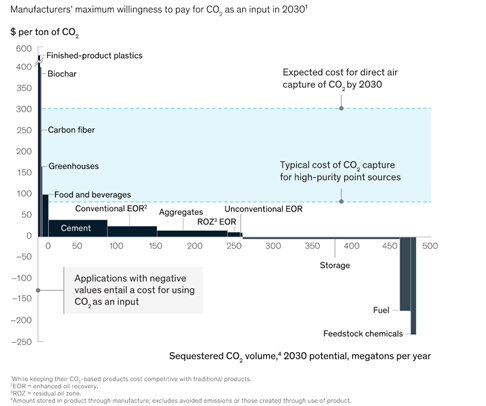 麦肯锡：需要CCUS推动净零排放和负排放(图3)