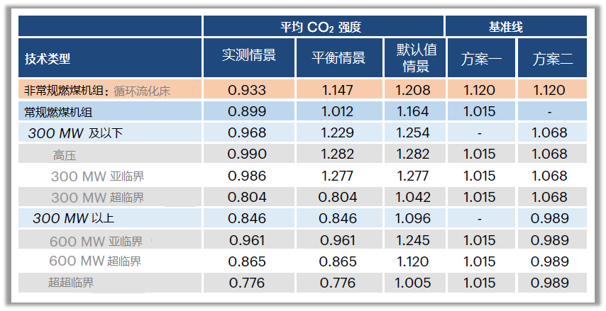 当前电力行业碳配额分配方案或将导致配额超发(图3)