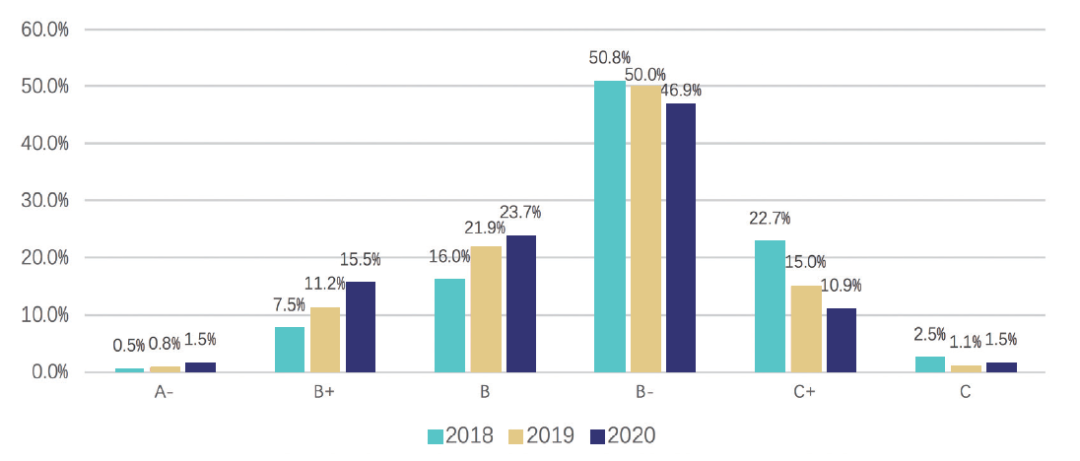 《A股上市公司ESG评级分析报告2020》在中国责任投资论坛夏季峰会发布(图4)