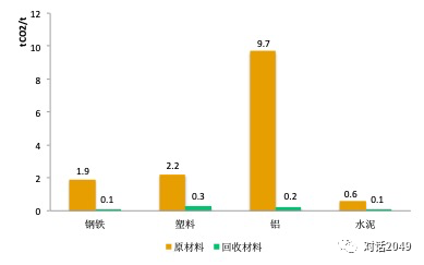 【长期战略】循环经济2.0：助力实现2050气候中性目标(图3)