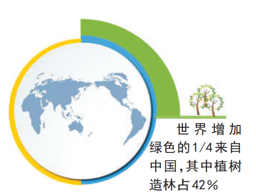 应对气候变化  林草行业展现大国担当(图6)