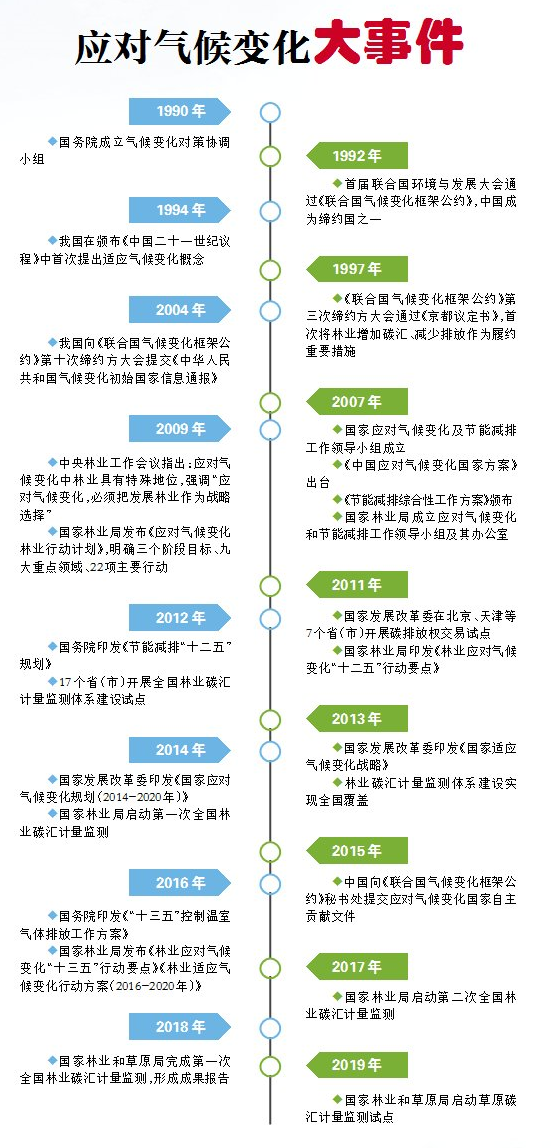 应对气候变化  林草行业展现大国担当(图10)