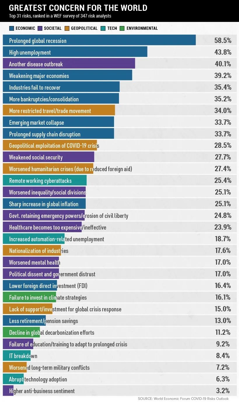 【观点】全球347名风险分析师眼中的31种“疫情后遗症“(图2)