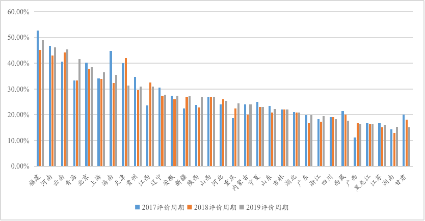 IIGF观点 |《地方绿色金融发展指数与评估报告》摘编：绿色债券与绿色股票发展评价(图6)