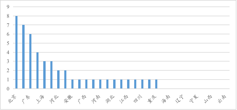 IIGF观点 |《地方绿色金融发展指数与评估报告》摘编：绿色债券与绿色股票发展评价(图5)