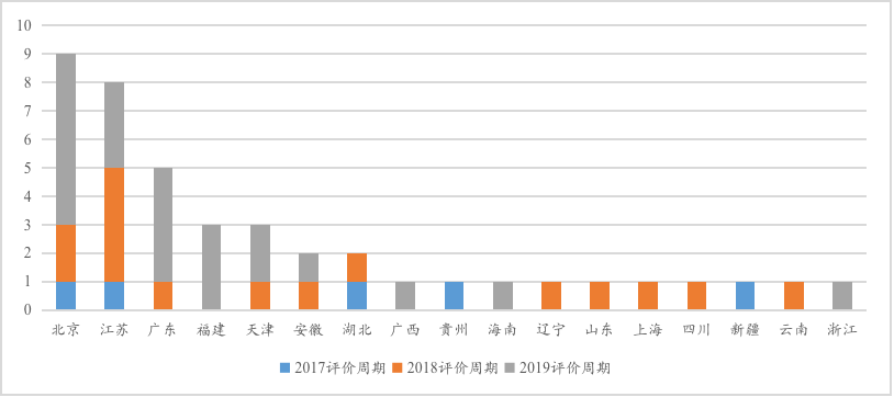 IIGF观点 |《地方绿色金融发展指数与评估报告》摘编：绿色债券与绿色股票发展评价(图2)