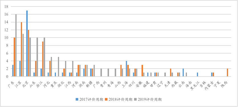 IIGF观点 |《地方绿色金融发展指数与评估报告》摘编：绿色债券与绿色股票发展评价(图4)