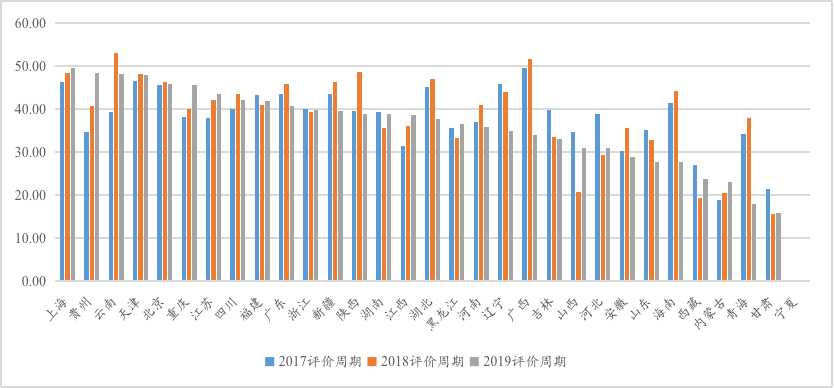 IIGF观点 |《地方绿色金融发展指数与评估报告》摘编：绿色债券与绿色股票发展评价(图7)