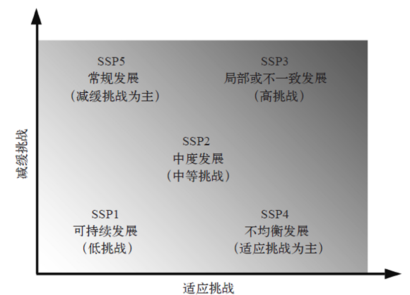 中国2020-2050经济和能源情景以及疫情对全球碳排放和经济的影响(图5)