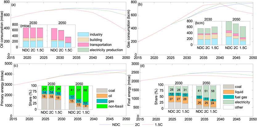 中国2020-2050经济和能源情景以及疫情对全球碳排放和经济的影响(图8)