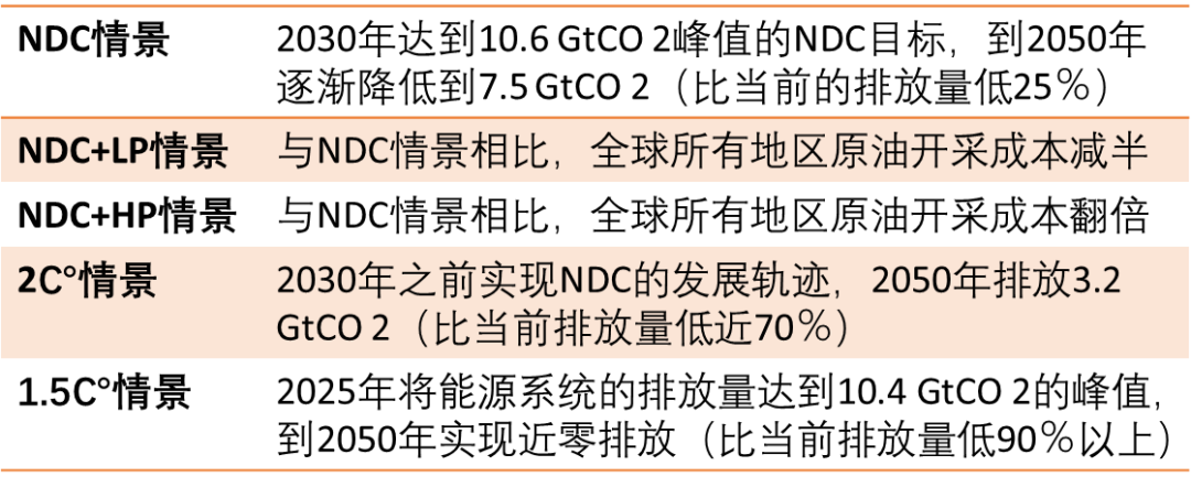 中国2020-2050经济和能源情景以及疫情对全球碳排放和经济的影响(图7)