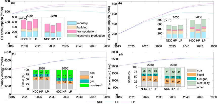 中国2020-2050经济和能源情景以及疫情对全球碳排放和经济的影响(图9)