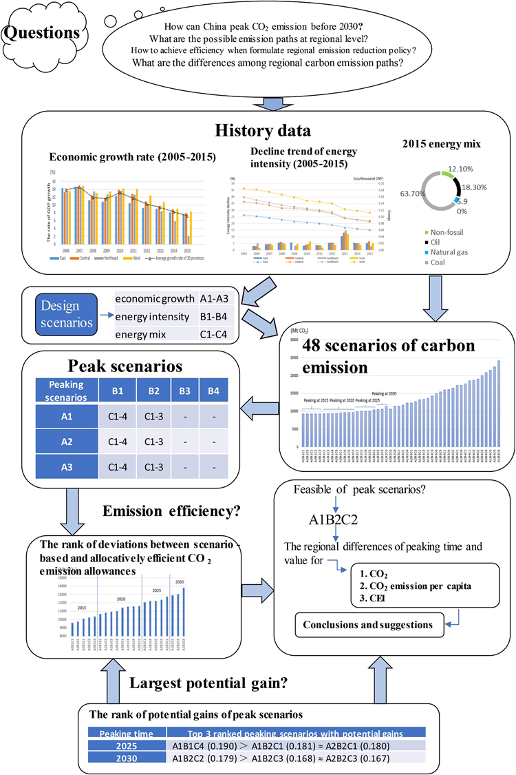 中国2020-2050经济和能源情景以及疫情对全球碳排放和经济的影响(图10)