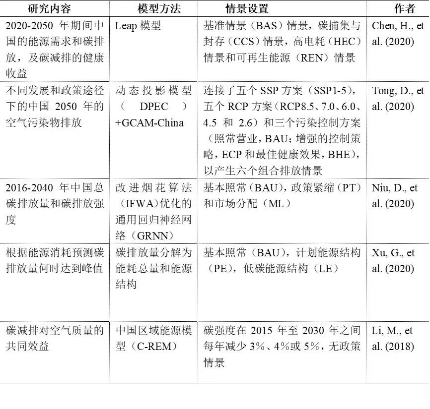 中国2020-2050经济和能源情景以及疫情对全球碳排放和经济的影响(图14)