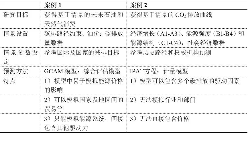 中国2020-2050经济和能源情景以及疫情对全球碳排放和经济的影响(图13)