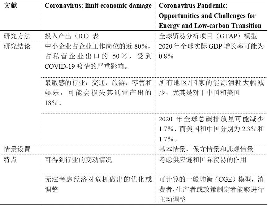 中国2020-2050经济和能源情景以及疫情对全球碳排放和经济的影响(图16)