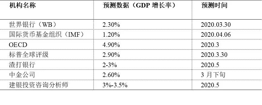 中国2020-2050经济和能源情景以及疫情对全球碳排放和经济的影响(图17)