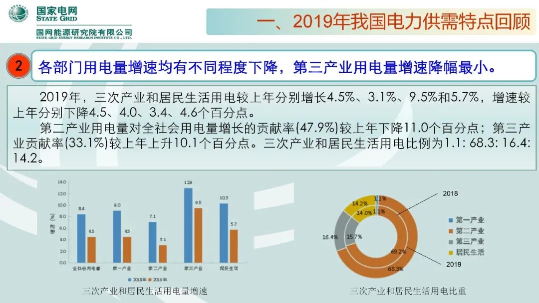 年度重磅 | 《中国电力供需分析报告2020》发布(图9)