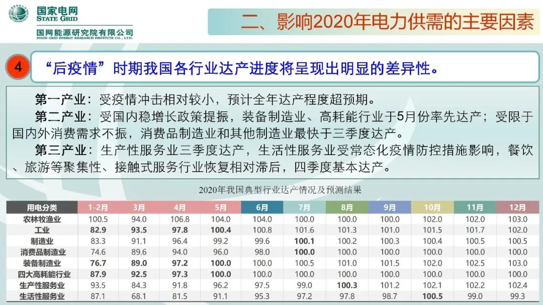 年度重磅 | 《中国电力供需分析报告2020》发布(图18) 年度重磅 | 《中国电力供需分析报告2020》发布(图19)