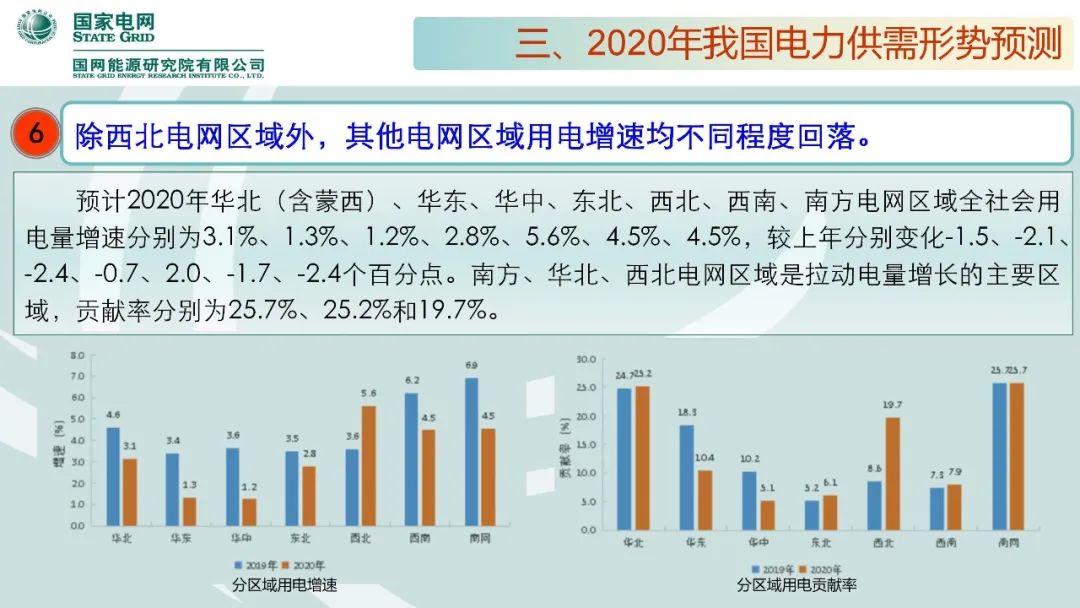 年度重磅 | 《中国电力供需分析报告2020》发布(图27) 年度重磅 | 《中国电力供需分析报告2020》发布(图28)
