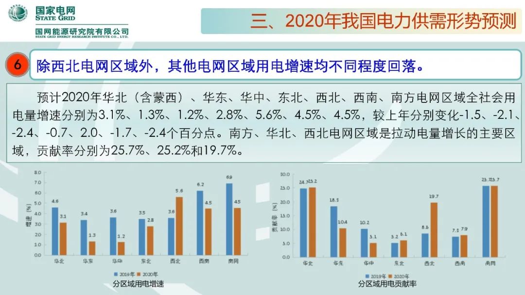 年度重磅 | 《中国电力供需分析报告2020》发布(图28)