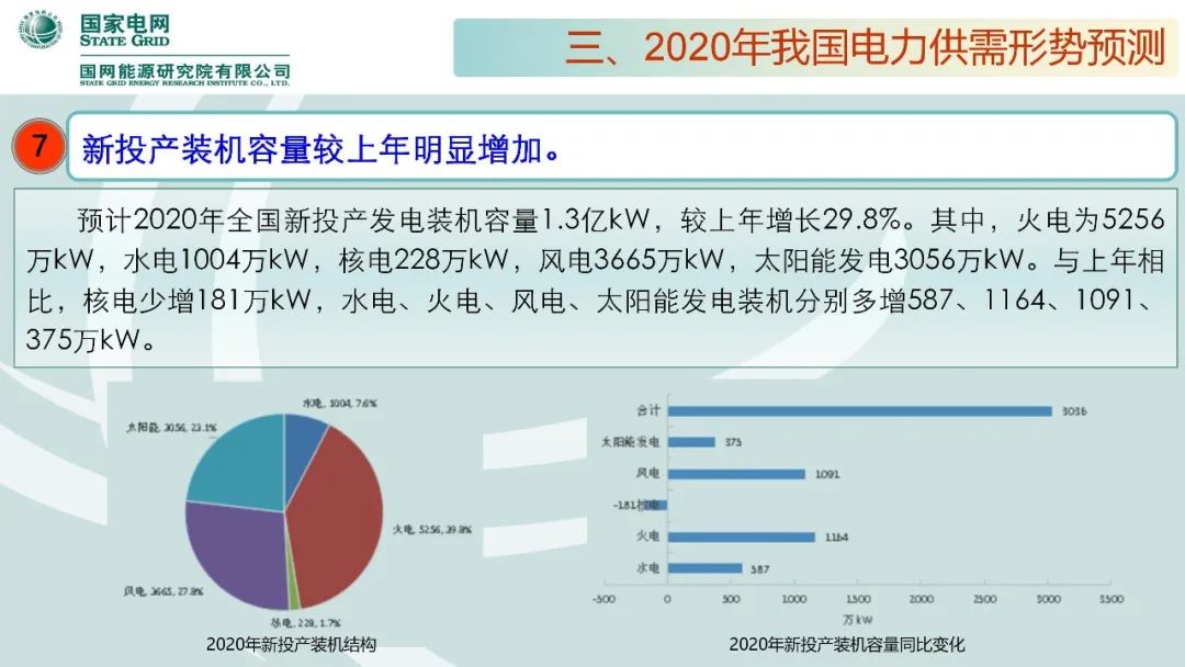 年度重磅 | 《中国电力供需分析报告2020》发布(图29)
