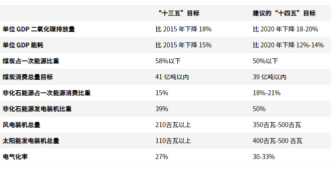 独家解读 | 邹骥：“十四五”应设定碳排放总量指标(图4)