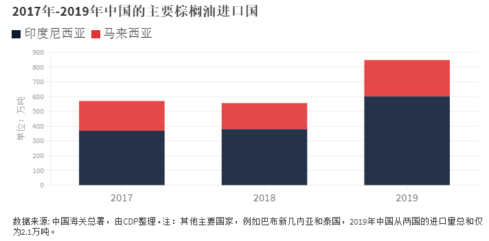 深度分析 | 争议棕榈油如何在中国“绿色转身”？(图5)