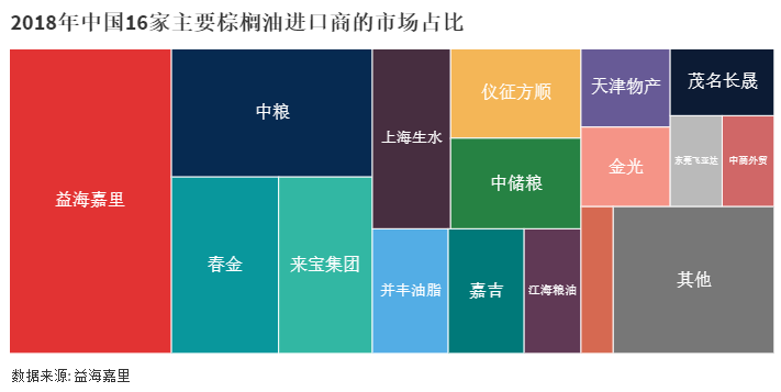 深度分析 | 争议棕榈油如何在中国“绿色转身”？(图6)