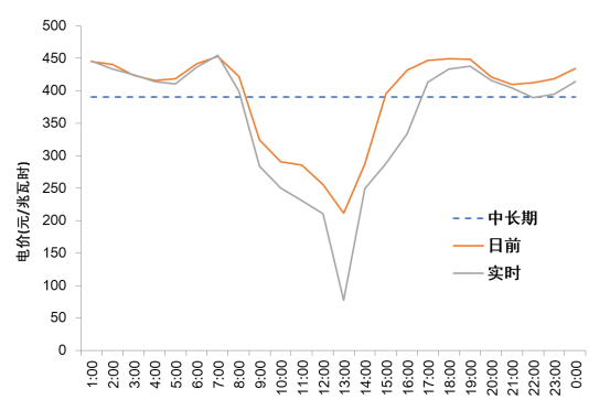 新版《电力中长期交易基本规则》来了,对售电公司是福还是祸?(图8) 新版《电力中长期交易基本规则》来了,对售电公司是福还是祸?(图9)