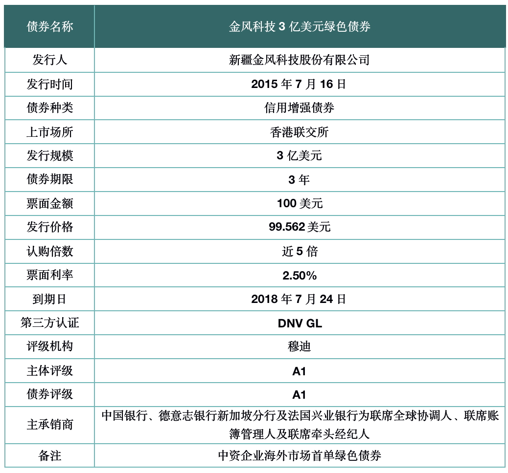 专家观点 | 高金山：绿色金融——风电产融共生实践(图1)