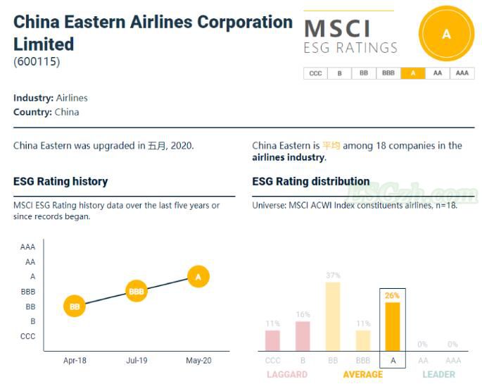 全球18家航司参评MSCI ESG，东航