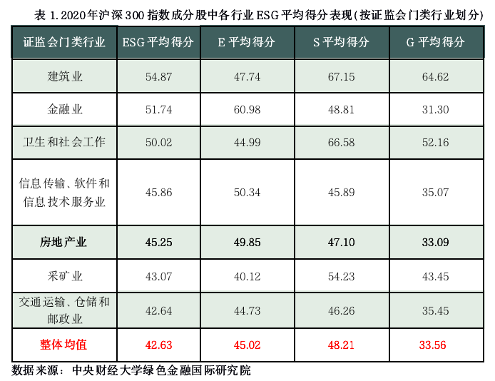 IIGF观点 | 房地产业ESG表现分析及未来可持续发展趋势(图1)