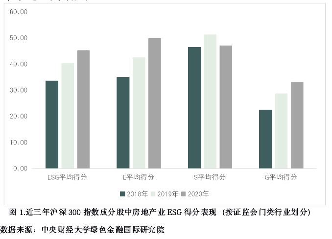 IIGF观点 | 房地产业ESG表现分析及未来可持续发展趋势(图2)