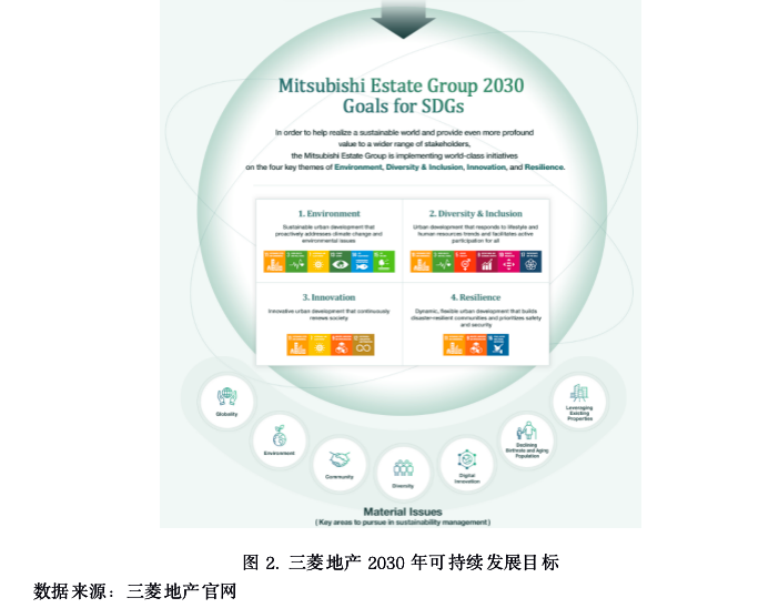 IIGF观点 | 房地产业ESG表现分析及未来可持续发展趋势(图3)