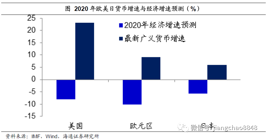 姜超：货币超发长期难免，尽量远离现金存款！股市、房市最为受益(图8)