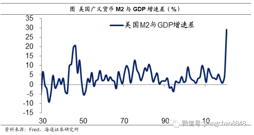 姜超：货币超发长期难免，尽量远离现金存款！股市、房市最为受益(图10)