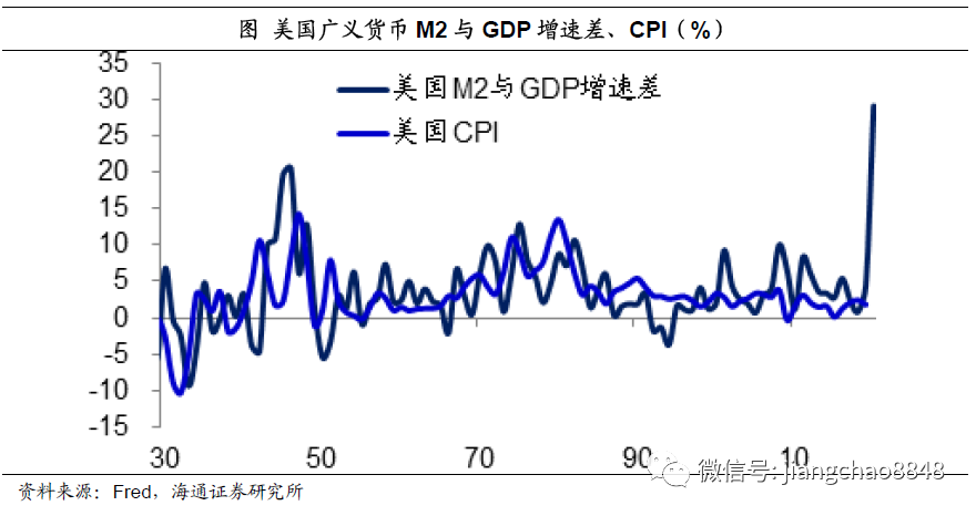 姜超：货币超发长期难免，尽量远离现金存款！股市、房市最为受益(图13)