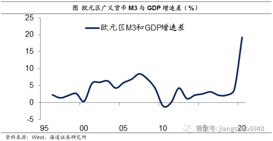 姜超：货币超发长期难免，尽量远离现金存款！股市、房市最为受益(图11)