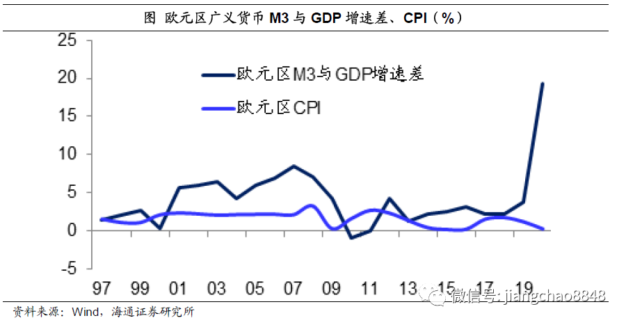 姜超：货币超发长期难免，尽量远离现金存款！股市、房市最为受益(图15)