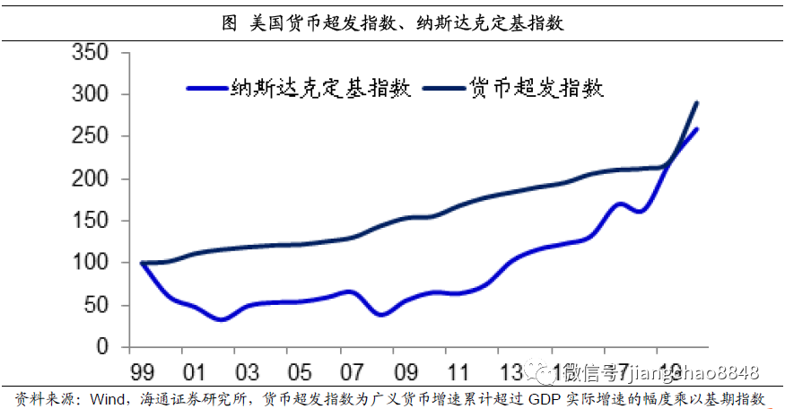 姜超：货币超发长期难免，尽量远离现金存款！股市、房市最为受益(图17)