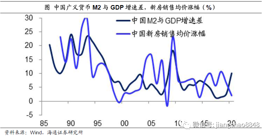 姜超：货币超发长期难免，尽量远离现金存款！股市、房市最为受益(图24)