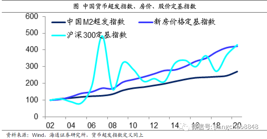 姜超：货币超发长期难免，尽量远离现金存款！股市、房市最为受益(图25)