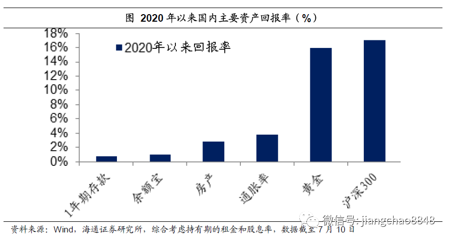 姜超：货币超发长期难免，尽量远离现金存款！股市、房市最为受益(图31)