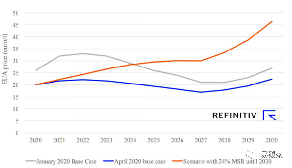 欧盟碳价突破30欧元飙升至2006年以来最高点(图3)